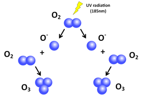 Ozone Formation with UVC @ 185nm